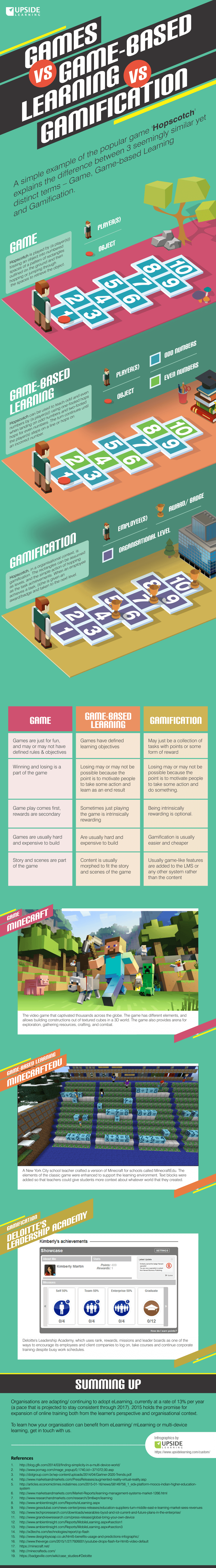 Games Vs Game-based Learning Vs Gamification - Upside Learning