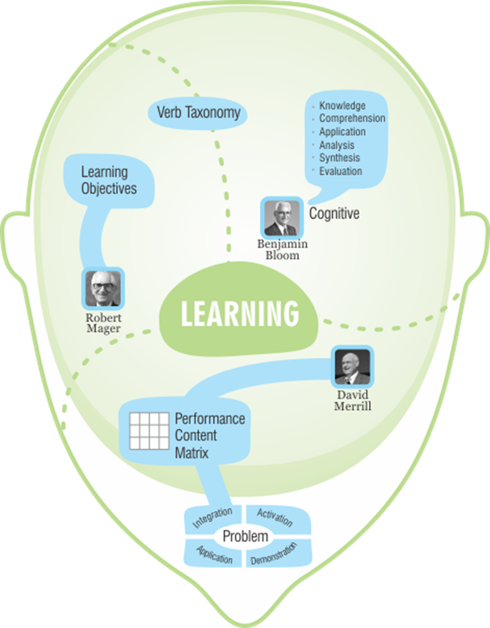 Instructional Design Philosophy - Learning Framework
